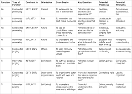 Myers Briggs Functions Chart Sounds Like Me Mbti Mbti