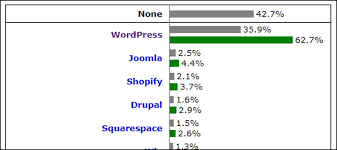 It is one of the most popular platforms for website and content creation and is very flexible too. Wordpress Vs Joomla Which Should You Choose
