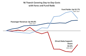 Nj Transit Lacks Dedicated Funding And Thats Not Normal