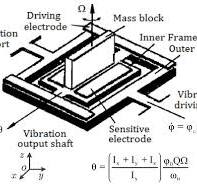 Review of Research Advances in Gyroscopes' Structural Forms ...