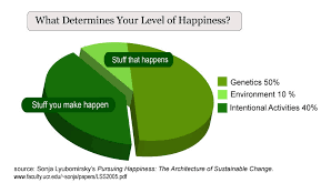 7 Phd Approved Ways To Increase Your Happiness