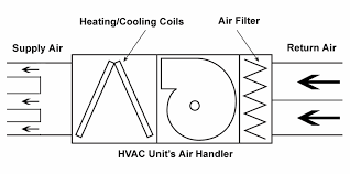Constant temperature and humidity rooftop packaged hvac air conditioner unit is simple operation air conditioner with direct expansion design that the refrigerant system expands. Cross Section Of A Hvac Air Handler Unit Download Scientific Diagram