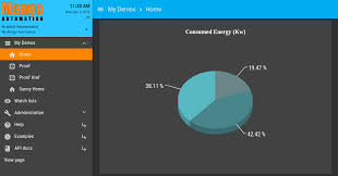 Amcharts As A Tool For Graphics Design In Mango Automation