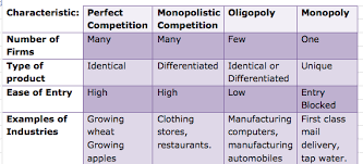 What S The Difference Between A Monopoly And An Oligopoly Teaching Economics Economics Lessons Economics