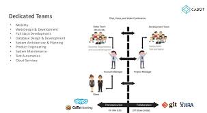 To provide cost effective near shore solutions that make business sense. Cabot Technology Solutions Inc