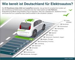 Die slowakei überraschte beim 2:1. Neueste Ergebnisse Aus Dem Leaseplan Ev Readiness Index 2020 Presseportal