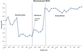 Run Chart Of The Revenue Per Relative Value Unit From