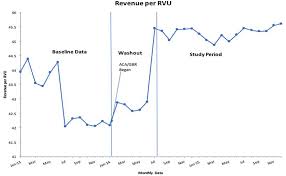 run chart of the revenue per relative value unit from