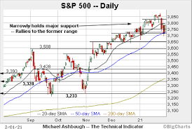 Spx | a complete s&p 500 index index overview by marketwatch. Charting A Bullish February Start S P 500 Spikes From Major Support Marketwatch