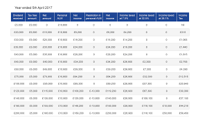 Summer Budget 2015 How Much Tax To Pay On Contractor Dividends