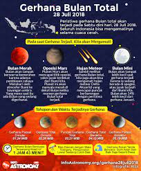 Fenomena astronomi langka gerhana bulan total (gbt) atau super blood moon akan terjadi pada 6 zodiak ini akan mengalami keajaiban di 2021. Gerhana Bulan Total Di Indonesia Selanjutnya 26 Mei 2021 Info Astronomy