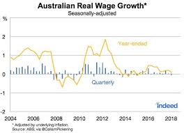 This Chart Shows Australian Pay Increases Barely Kept Up
