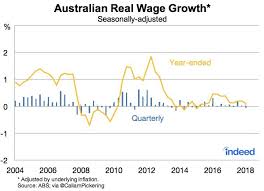 this chart shows australian pay increases barely kept up