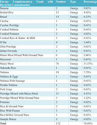 There are four main types of contamination: Energy Complementary Food Types With Bacterial Contamination Download Table