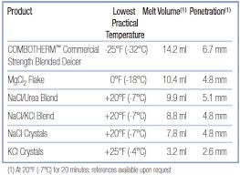 Combotherm Commercial Strength Blended Deicer Knight Chemicals