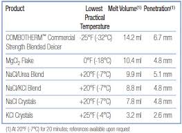 combotherm commercial strength blended deicer knight chemicals