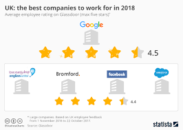 Chart Uk The Best Companies To Work For In 2018 Statista