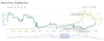 The bitcoin clock is the #1 bitcoin halving countdown and date estimator. Casebitcoin On Twitter Bitcoin S Price Moves Fast But How Fast Is Too Fast A Look At Bitcoin S Doubling Time 1