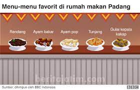 Berapa jumlah kalori satu porsi nasi padang? Sejarah Prri Kalori Dan Semua Hal Tentang Nasi Padang Beritajatim Com