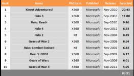 Top 10 Selling Microsoft Games Kinect Adventures Halo