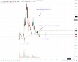 Bitcoin Cash Bch Price Analysis Bitcoin Cash Find