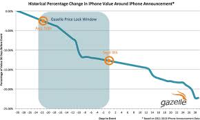 gazelle offering up to 350 for your old iphone ahead of