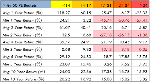 Pe Ratio How Does It Impact Your Mutual Fund Investment