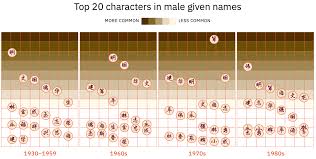 Pronunciation doesn't always fix name meaning in japanese. Evolution Of Chinese Names Flowingdata