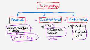 Target Upsc Ethics Through Diagram Integrity And Probity Part 3 Youtube