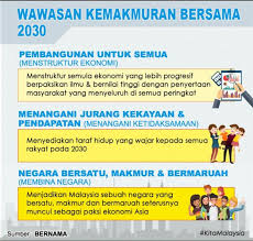 Pelan baharu wawasan kemakmuran bersama 2030 ini memerlukan kerjasama erat yang kuat antara rakyat dan kerajaan dalam melaksanakannya. Mafi S Tweet Objektif Wawasan Kemakmuran Bersama 2030 1 Pembangunan Untuk Semua Menstruktur Ekonomi 2 Menangani Jurang Kekayaan Dan Pendapatan Menangani Ketidaksamaan 3 Negara Bersatu Makmur Dan Bermaruah Membina Negara Mafimalaysia