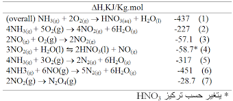 Ø­Ù…Ø¶ Ø§Ù„Ø¢Ø²ÙˆØª Nitric Acid