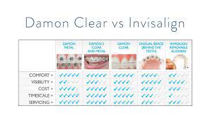 About 1% % of these are elbow & knee pads, 1%% are fitness safety. Damon Clear Vs Invisalign Calmal Dental Damon Braces Locator Malaysia