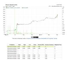 Bitcoin makes its exchange debut at $0.0008. Willy Woo On Twitter A Trip Down Memory Lane The Earliest Bitcoin Price Chart I Ve Found Is From Https T Co Tr1ivaleoi Of Bitcoin Market This Was Pre Mtgox On May 25 2010 Bitcoin Was Trading