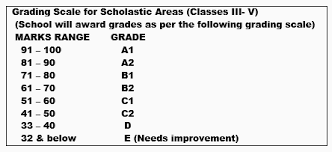 Details Of The Grading Pattern