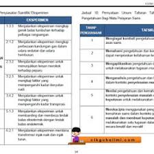 Sains, teknologi dan masyarakat (stm). Eksperimen Wajib Sains Kssm Berita Viral
