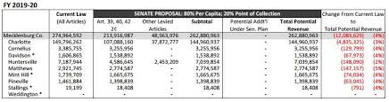 Rural Counties Top Urban In Sales Tax Distribution In Nc