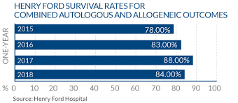 stem cell transplant outcomes transplant services henry