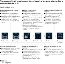 Find the latest buy offers from worldwide importers directory list of us, wholesale buyers, distributors, global traders, buying agents & resellers at world's fastest growing online trading company. Coronavirus S Impact On Supply Chain Mckinsey