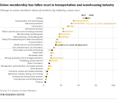 Union Membership Has Fallen Most In Transportation And Warehousing Industry Labor Union Union Educational Service