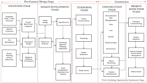 Property development and property development process is susceptible to various. Https Www Cidb Gov My Sites Default Files 2020 10 Final 20draft 20ccpm 20cics 2015 20june 202019 20 281 29 20 281 29 Pdf
