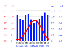 Il soufflera une légère brise n'excédant pas les 4 km/h. Climat Vic Sur Cere Pluviometrie Et Temperature Moyenne Vic Sur Cere Diagramme Ombrothermique Pour Vic Sur Cere Climate Data Org