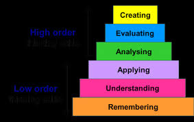 Implementing higher order thinking skills in teaching and learning of design and technology education. Https Hrmars Com Papers Submitted 5297 Computational Thinking A Strategy For Developing Problem Solving Skills And Higher Order Thinking Skills Hots Pdf