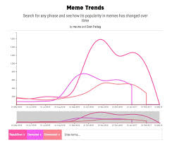 Make your own images with our meme generator or animated gif maker. Matt Navarra On Twitter Meme Trends Like Google Trends For Memes Https T Co Rkdgxv3sk8