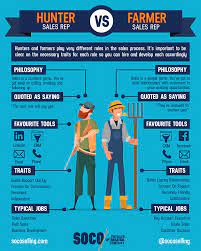 Hunter Sales Rep Vs Farmer Sales Rep Sales Skills Sales And Marketing Sales Training