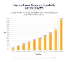 The index measures the amount of human capital that a child born today can expect to attain by age 18, given the risks of poor health and poor. Are You Earning Enough Singapore S Average Household Income Revealed Standard Chartered Singapore