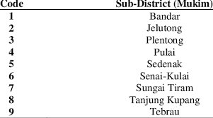 Searching zip / postal code for the johor bahru, this page shows a zip code for the johor bahru of malaysia. Code Assigned For Each Sub District In Johor Bahru Download Table
