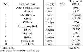 We legalized public banks in ca w/ @calpba #ab857. List Of Malaysia S Banks Included In The Research Download Scientific Diagram