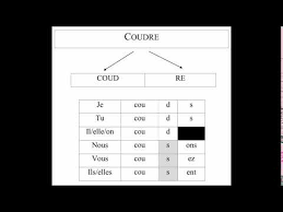 Que je couse que tu couses qu'il couse que. Le Verbe Coudre Indicatif Present Youtube