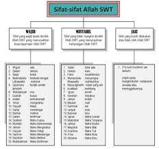 Allah memiliki 20 sifat wajib. 20 Sifat Wajib Allah 20 Sifat Mustahil Allah Dan Artinya Catatan