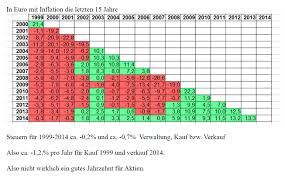 Aktueller dax kurs und historische entwicklung. Renditedreieck Msci World Acwi Technische Analyse Fundamentalanalyse Handelsstrategien Wertpapier Forum